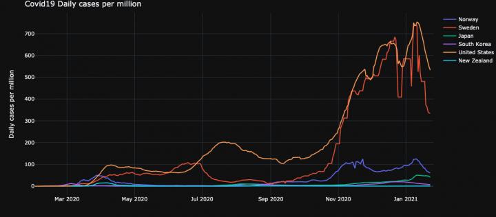Comparing COVID-19 cases across countries
