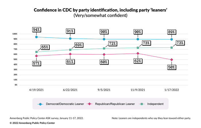 Confidence in the CDC by party & party "leaners"