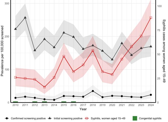 Antenatal screening results and pregnancies with confirmed active syphilis infection