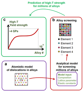 Method to find new alloys