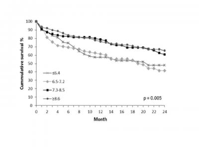 Levels of Glycosylated Hemoglobin in Heart Failure Patients