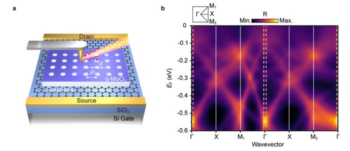 Figure | Dynamic tuning of Bloch modes in the α-MoO₃ PoC/graphene device.