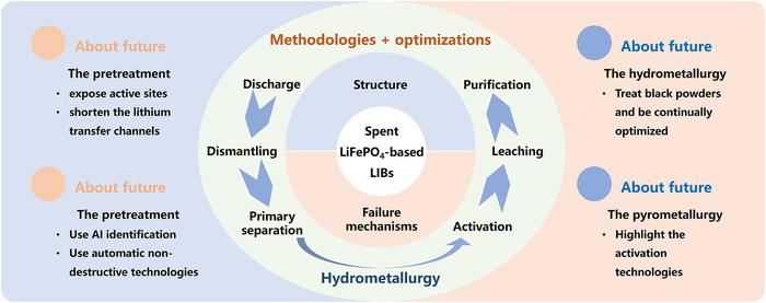 Sustainable and efficient strategies for recovering spent LiFePO4-based lithium-ion batteries