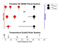 Possible Planet Masses and Locations along with Debris Belts in HD 95086
