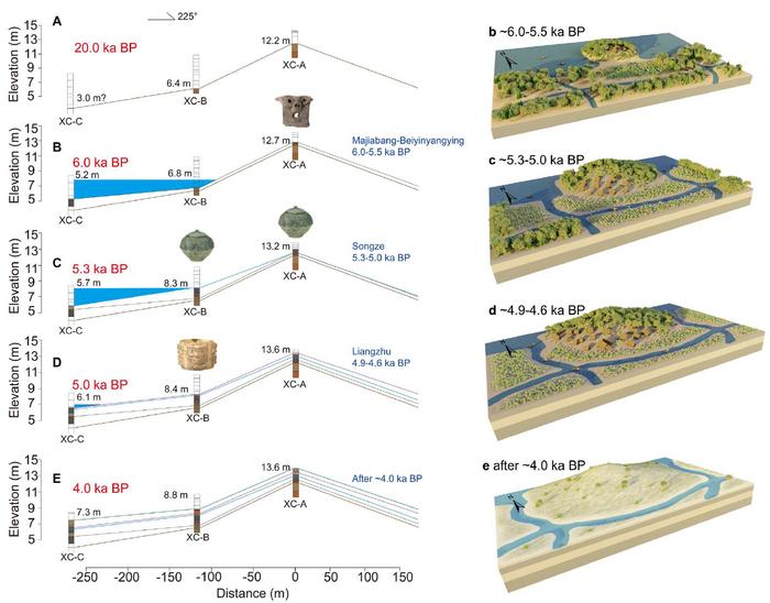 Geomorphological evolution and spatial distribution of human activities at the Xuecheng site during different cultural periods.