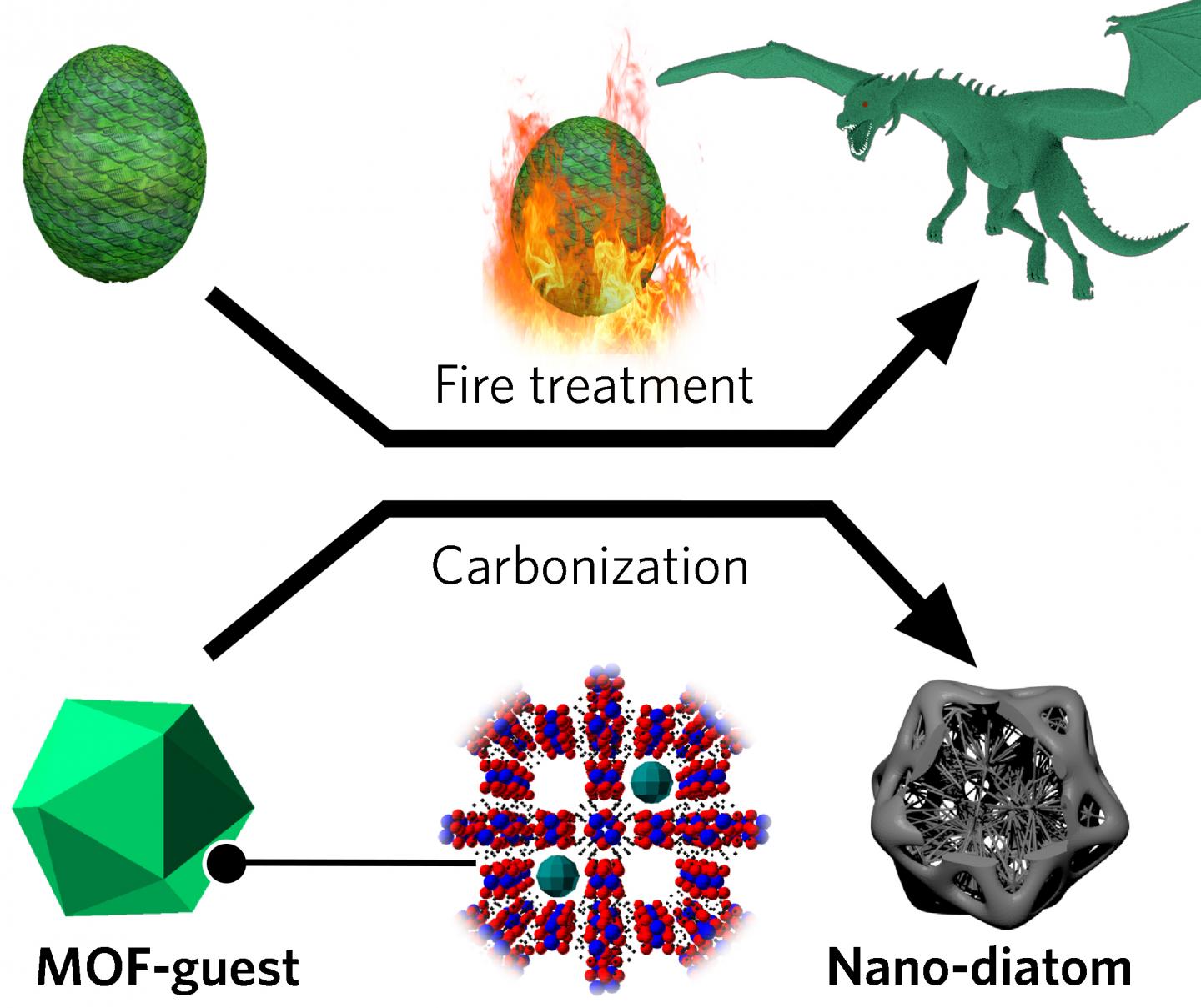 Metal Organic Framework Transformation