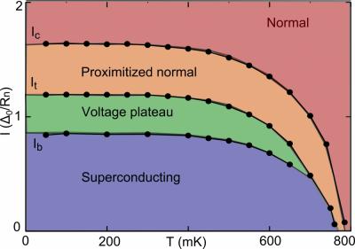 Temperature-Current Phase Diagram