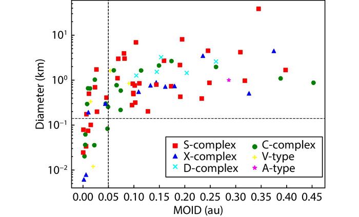 The Earth’s MOID v.s. diameter of sampled NEAs
