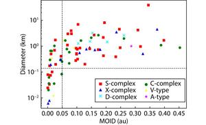 The Earth’s MOID v.s. diameter of sampled NEAs