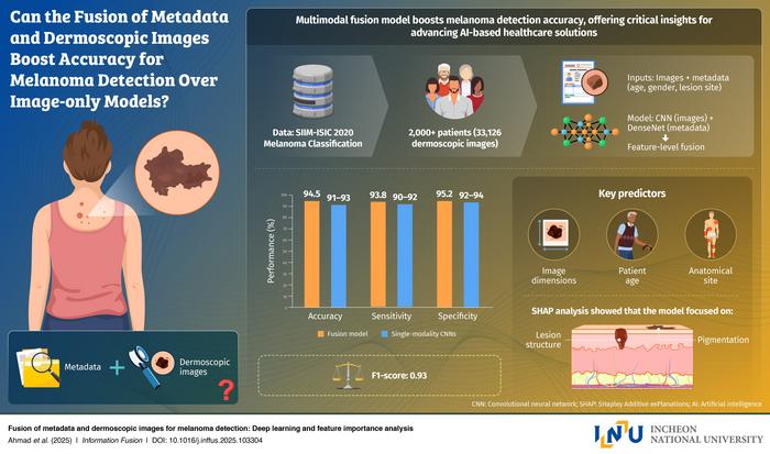 Artificial intelligence sees what doctors can’t: Combining patient data and images to detect melanoma