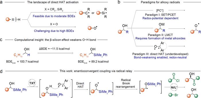 β-Silicon effect enables direct HAT for enantioconvergent couplings of α-silyl alcohols