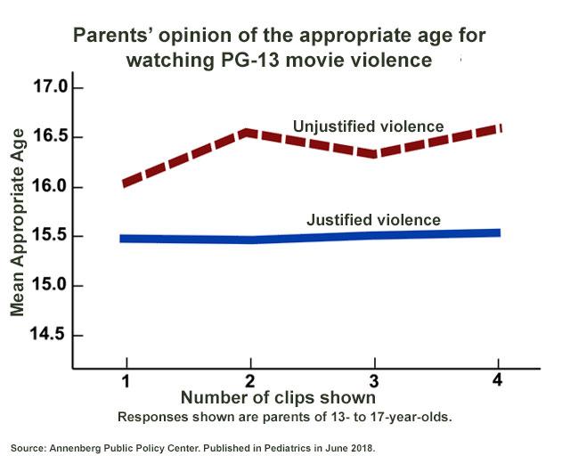 Parents' Opinion of the Appropriate Age for Watching Pg-13 Movie Violence