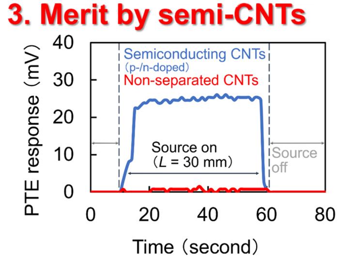 3. Merit by semi-CNTs