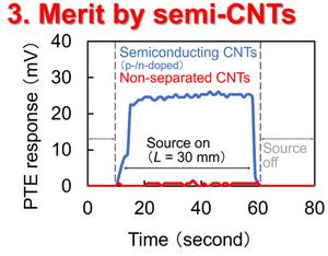 3. Merit by semi-CNTs