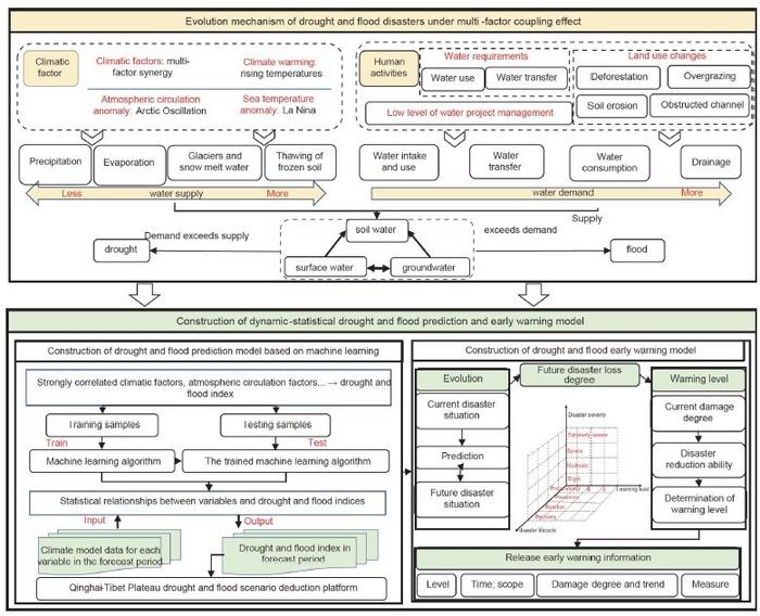 Prediction and early warning technology of drought and flood disasters on Qinghai-Tibet Plateau.