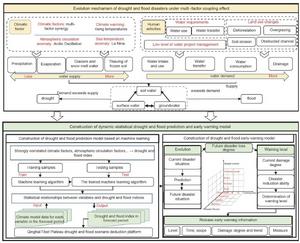 Prediction and early warning technology of drought and flood disasters on Qinghai-Tibet Plateau.