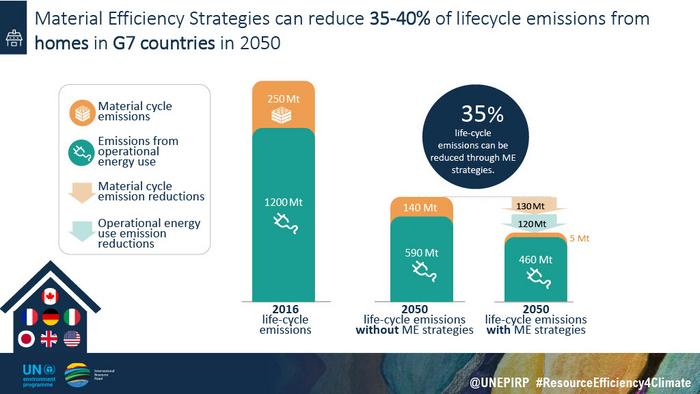 Smart material use and reuse can cut climate emissions considerably