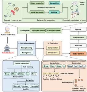 A overview of Embodied AI