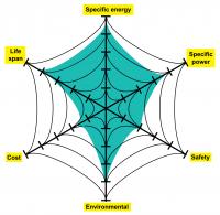 Spiderweb of Battery Performance