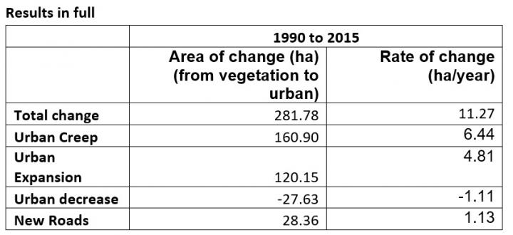 Edinburgh Urbanisation Study Results