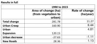 Edinburgh Urbanisation Study Results