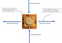 A Diagram Showing How the Apparatus Works