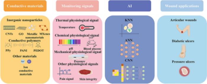 Artificial Intelligence‑Assisted Conductive Hydrogel Dressings for Refractory Wounds Monitoring
