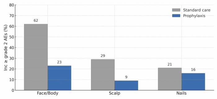 Early success of the COCOON trial: Preventing dermatologic adverse events in first-line EGFR-mutant NSCLC