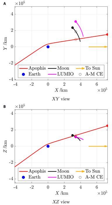 Fig. 1. Trajectory of Apophis in the Earth-centered J2000 inertial frame. The depicted trajectory begins on 2029 April 12 and ends on 2029 April 15. The empty circles represent Apophis and the Moon at their closest encounter.