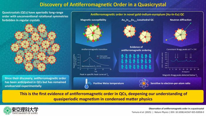 First direct observation of antiferromagnetism in an icosahedral quasicrystal (iQC)