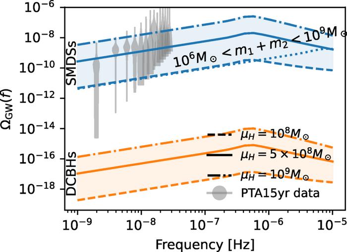 Figure 4 from the paper, showing the predicted stochastic gravitational-wave background from supermassive-Dark-Star and direct-collapse-black-hole seeding scenarios compared with PTA measurements