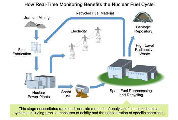 PNNL Interns: A real-time testing and continuous monitoring technique