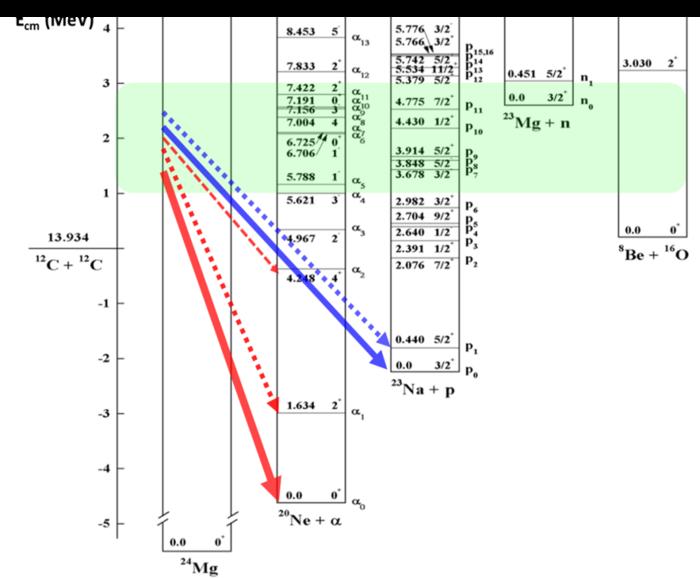 Energy-level diagram for 12C+12C system with primary exit channels at low energies.