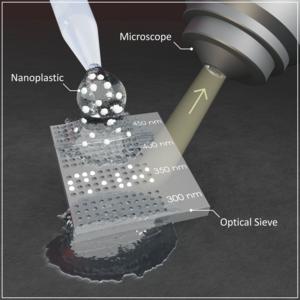 The optical sieve nanoplastic particles fall into holes of the appropriate size in the test strip. The color of the holes changes. The new color provides information about the size and number of particles.