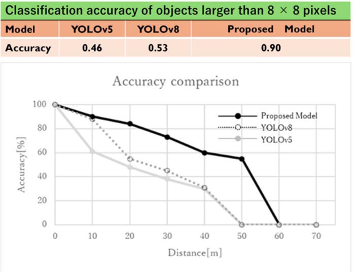 A newly trained YOLO model with improved small moving object detection can enhance road safety