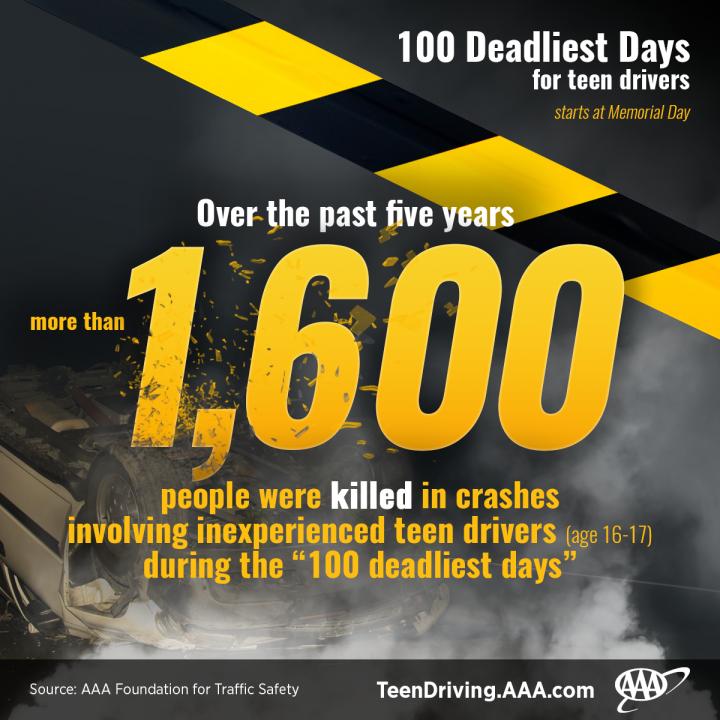 AAA: 1,600 People Were Killed in Teen Driver Crashes During the #100DeadliestDays