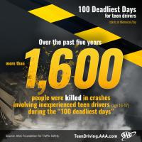 AAA: 1,600 People Were Killed in Teen Driver Crashes During the #100DeadliestDays