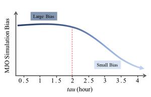 Schematic diagram of the relationship between different tau values in CAM6 and MJO simulation biases.