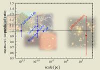 The General Theory of Relativity is Tested on a Grotesquely Large Scale