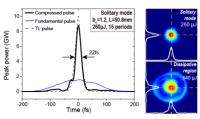 Figure3 |High-quality pulse compression