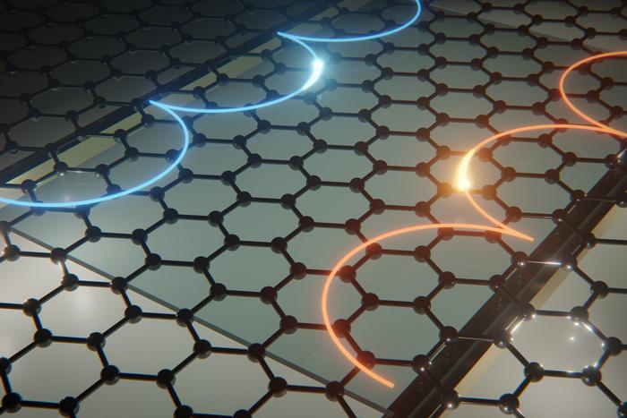 A magnetic field perpendicular to the graphene sheet curves the paths of electrons and ‘holes’ (blue and orange). Voltages applied to the electrodes, shown in gold, create potential barriers that act as guardrails.