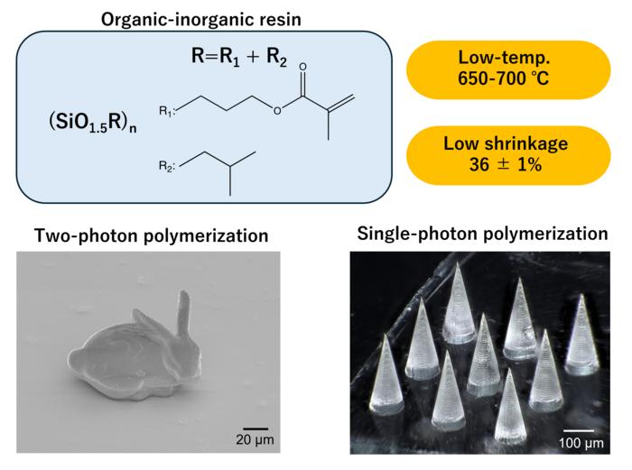 High-Silica Content Organic-Inorganic Hybrid Resin for Two-Photon and Single-Photon Glass 3D Printing