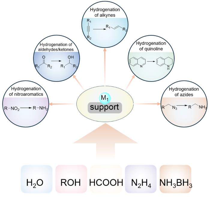 Hydrogen sources used and types of reactions performed by SACs in TH