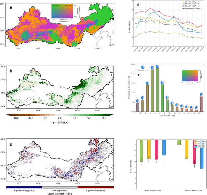 Changes in vegetation’s contribution to transpiration (θ) across the TN region.