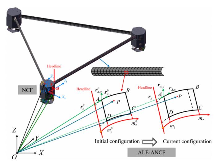 Fig. 2. Dynamic modeling of a deployable assembly module.