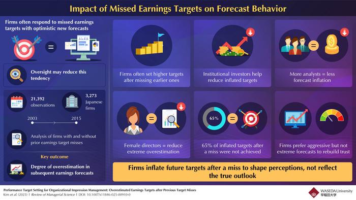 When Missing the Mark Means Raising It: How Firms Use Overestimated Earnings Targets