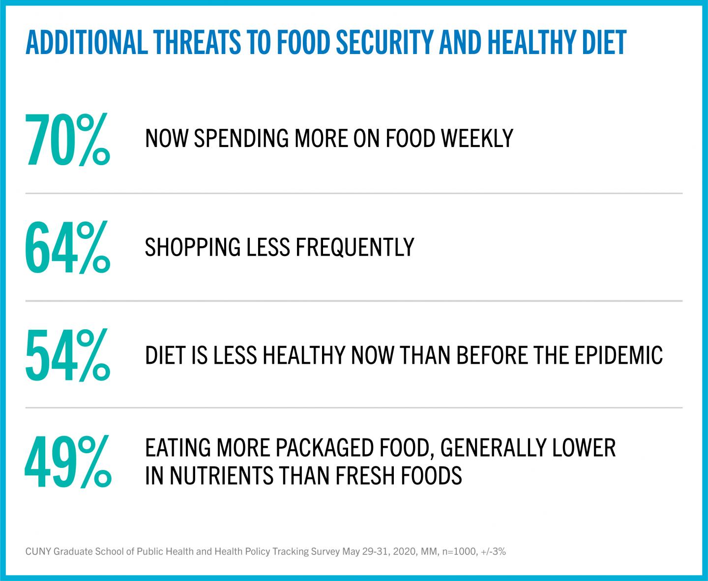 CUNY SPH COVID-19 Tracking Survey: Food Insecurity #2