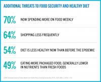 CUNY SPH COVID-19 Tracking Survey: Food Insecurity #2