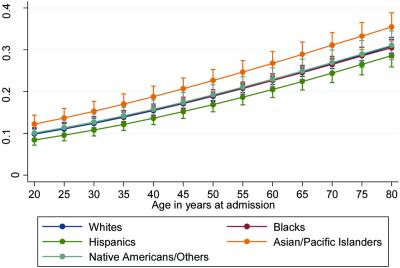 Plot of Racial/Ethnic Differences