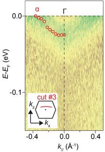 Heavy Fermion band resolved in LiV₂O₄